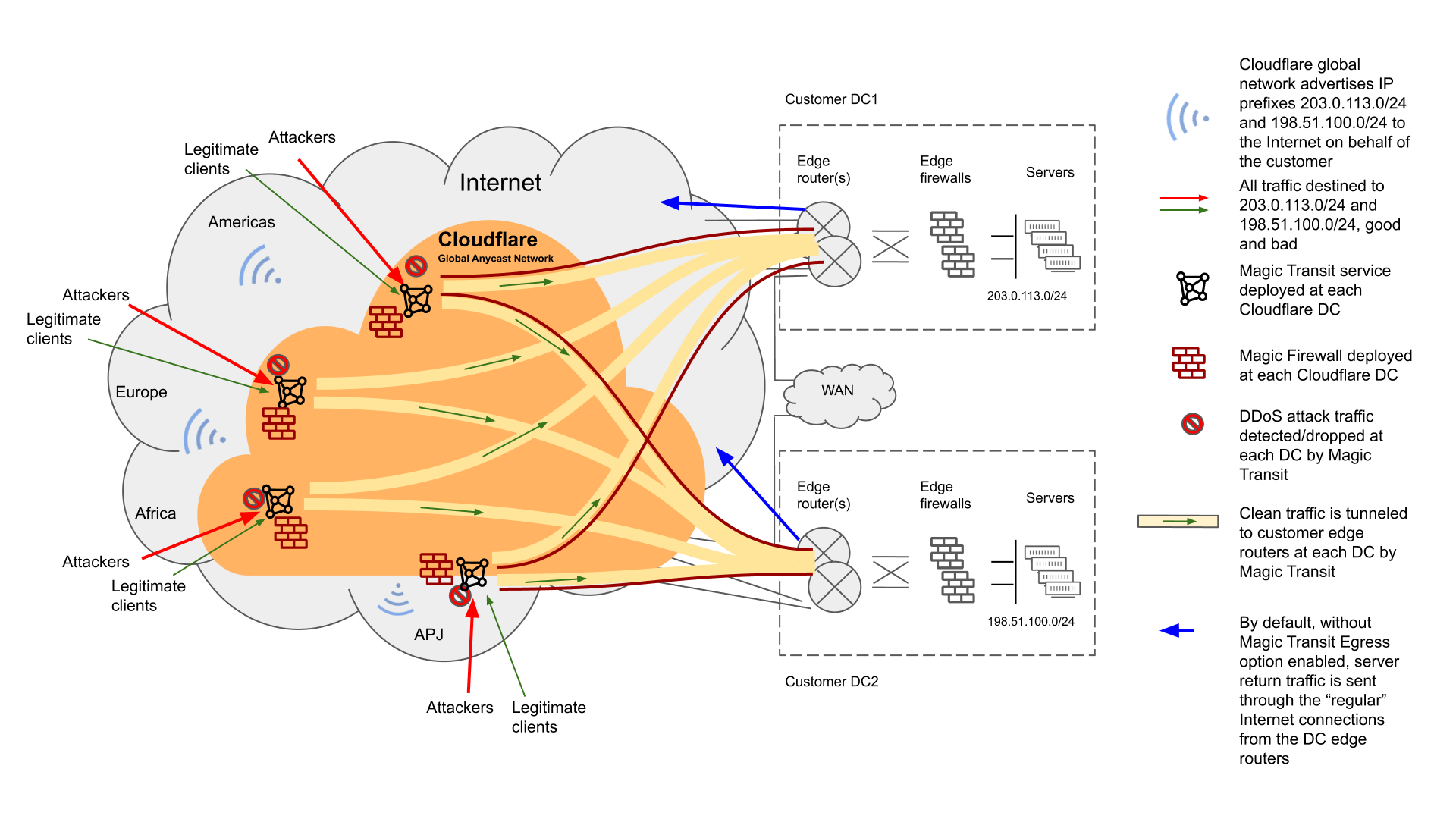 Figure 8: Magic Firewall Blocks Unwanted and Malicious Traffic at the Internet Edge