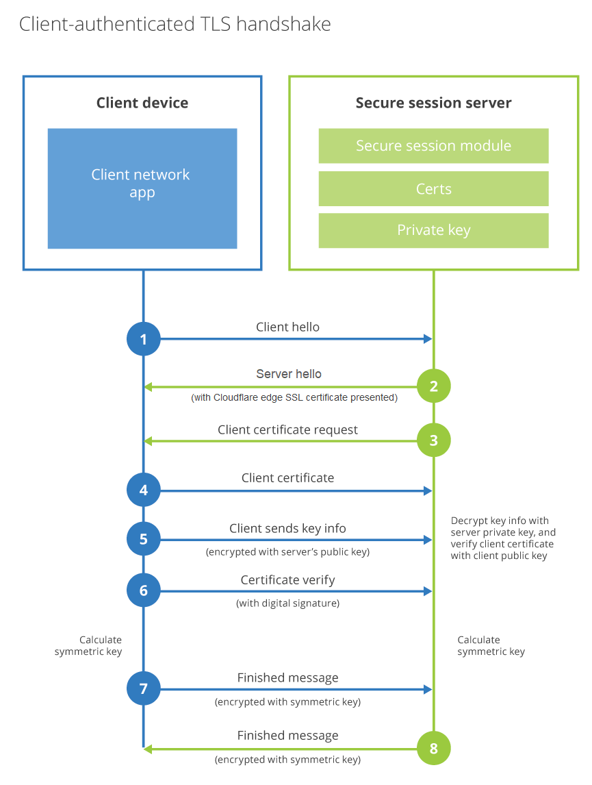 mTLS handshake diagram